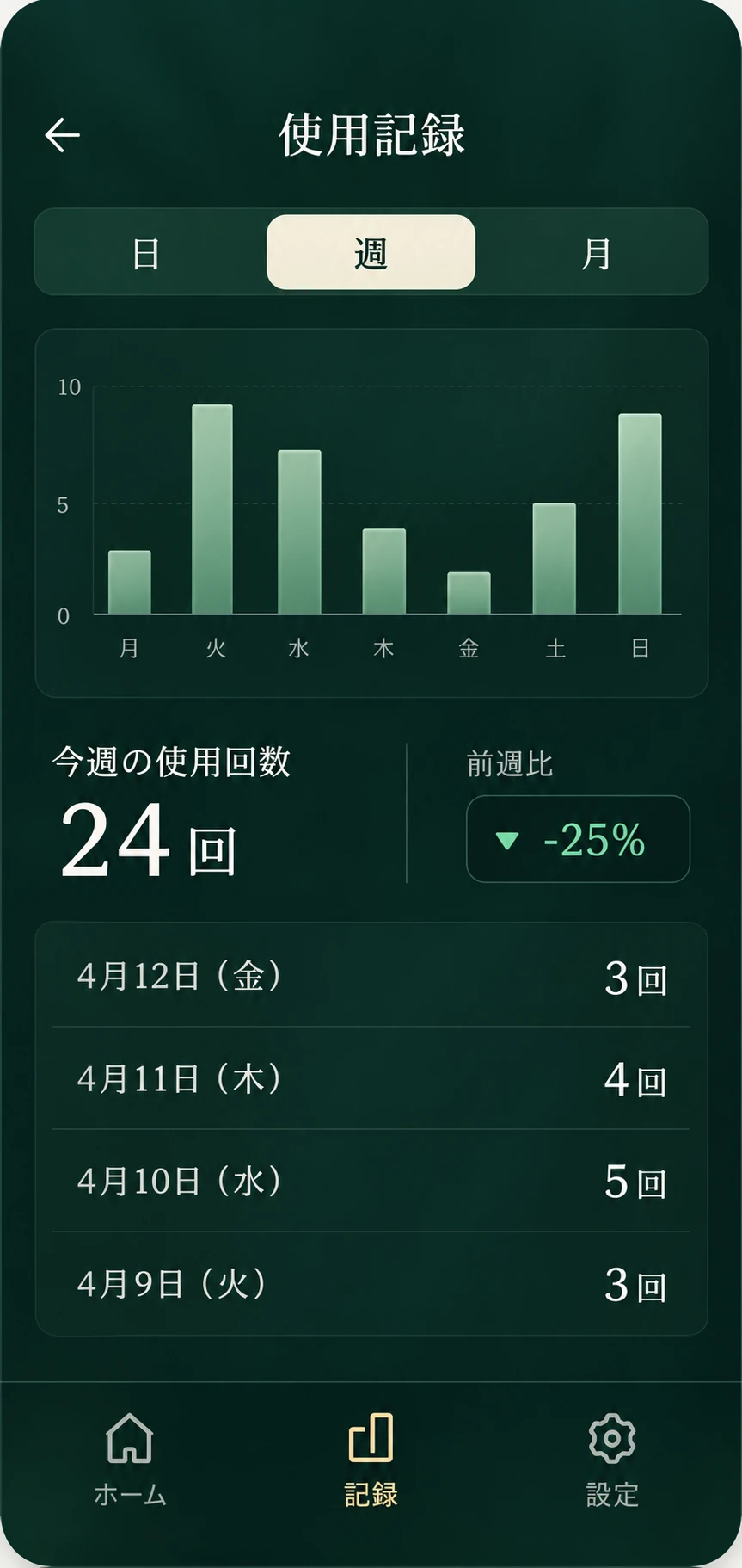 Limitimeの使用記録画面イメージ。曜日ごとの使用回数を週次グラフで表示。